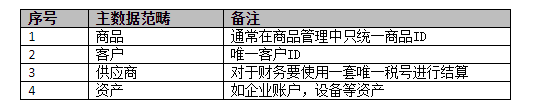 《中台产品经理宝典》03：企业数字化转型中的MDM主数据管理